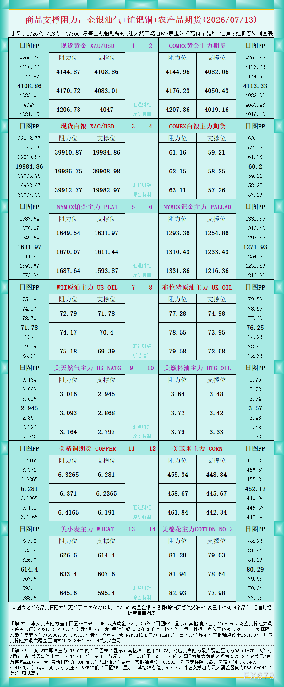 一张图看商品支撑阻力：金银油气+铂钯铜农产品期货(2026年7月13日)