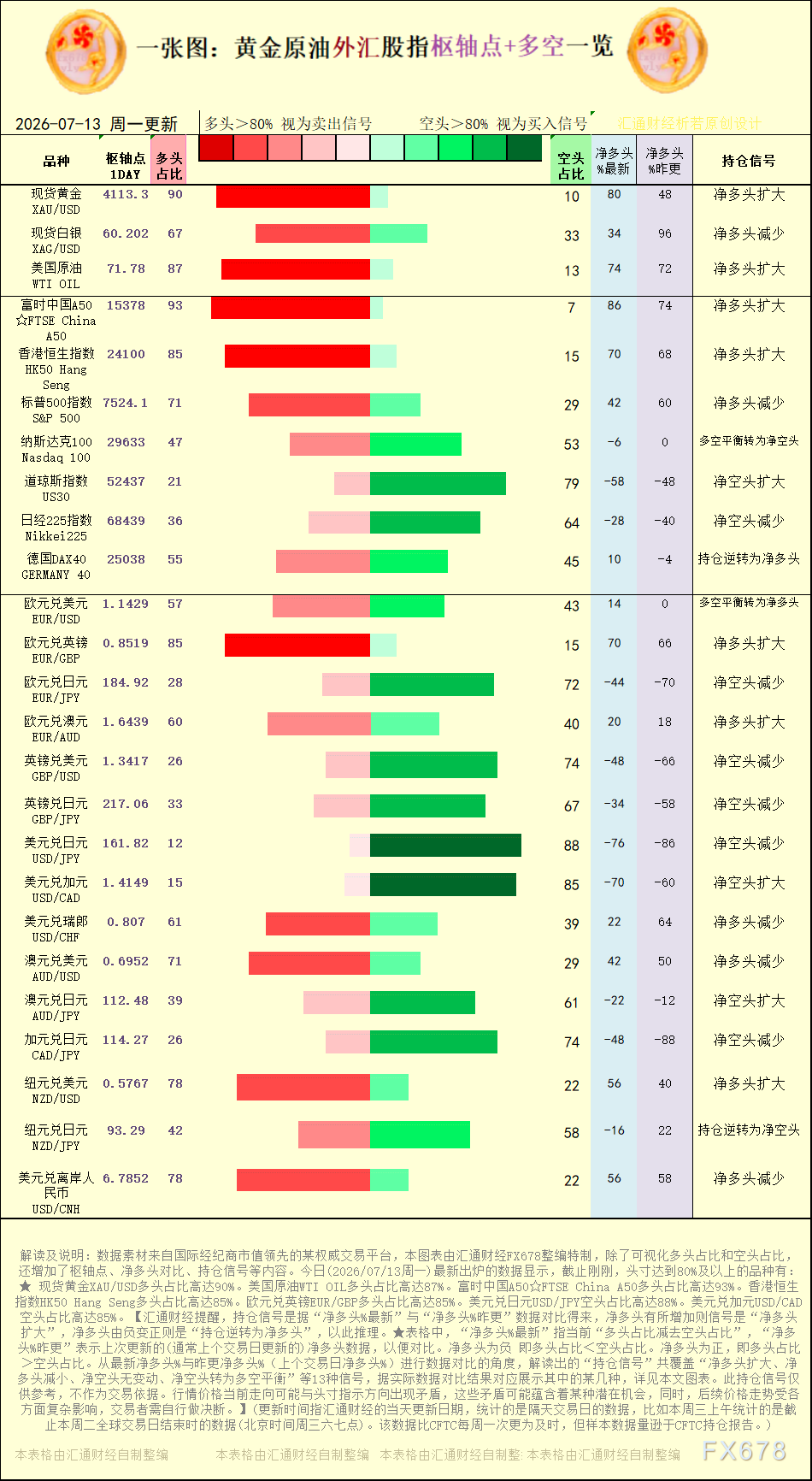 <strong>一张图：2026年7月13日黄金原油外汇股指“枢纽点+多空持仓信号”一览</strong>