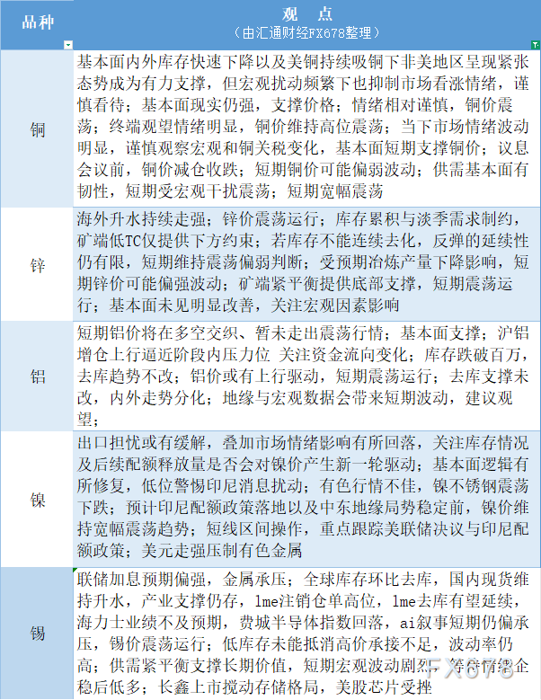 库存持续去化支撑基本面，宏观扰动压制有色上行空间：7月29日【有色系】观点汇总