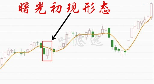 2,曙光初現如果這樣的形態出現在反彈的相對高位,或者是單邊上漲趨勢