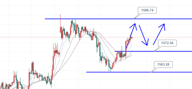 30黄金晚盘1582空,中长线再次机会,原油先空后多!