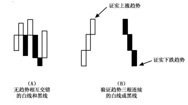 当日收盘价低于前2条线的低价,则在第二条线后边连接2个价格画黑线