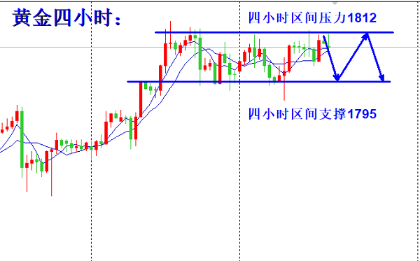现价喊单：7.16黄金四小时震荡依旧，以区间上方为压制现价空182 / author:Zhou Yijin / PostsID:1569104