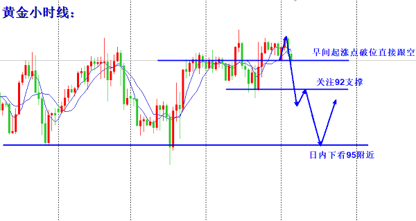 现价喊单：7.16黄金四小时震荡依旧，以区间上方为压制现价空916 / author:Zhou Yijin / PostsID:1569104