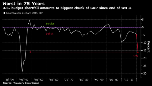 美国gdp2020各产业占比_美国GDP中制造业仅占11 ,房地产占据12.23 ,那中国的呢(3)