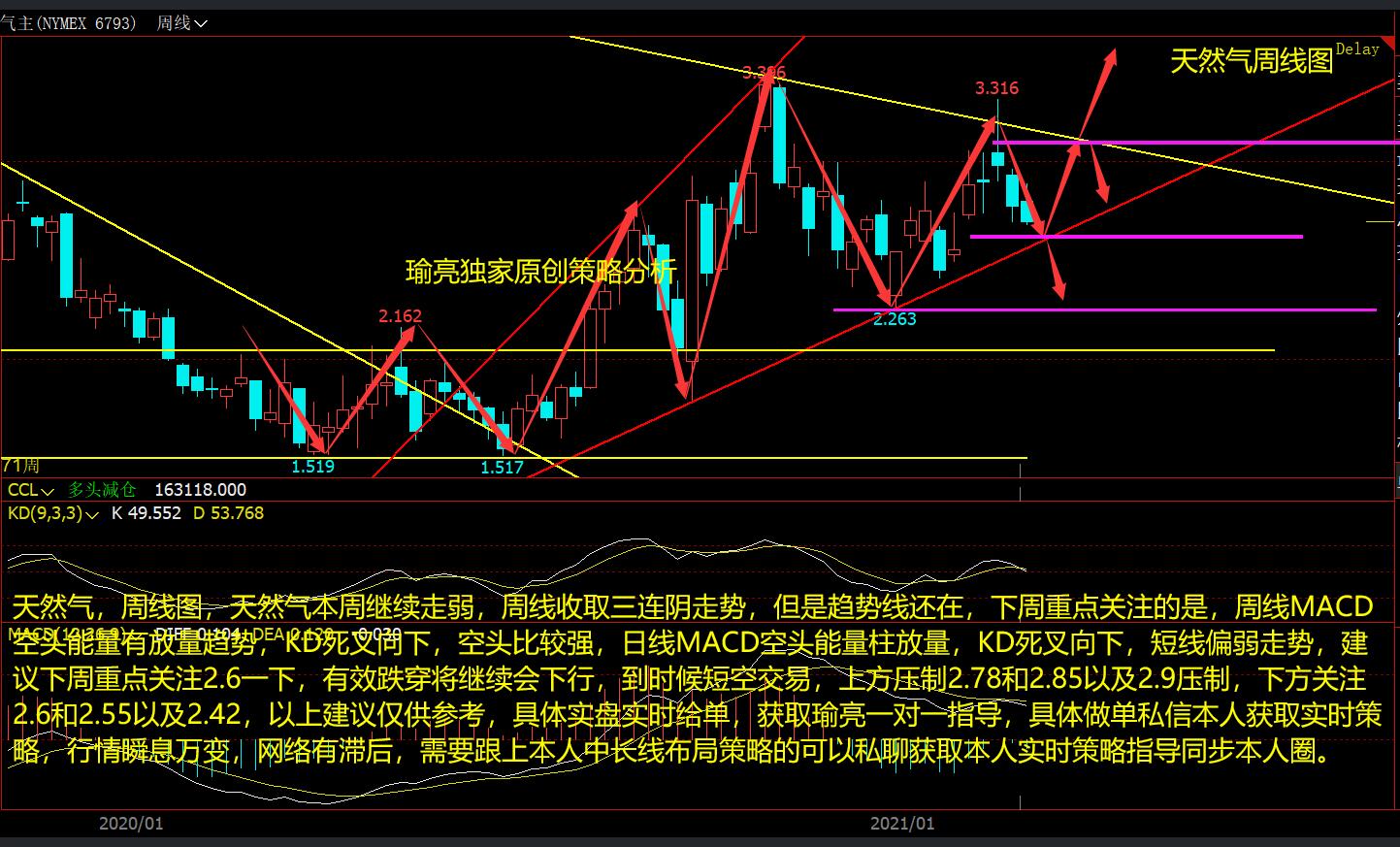 黄瑜亮：3-7周评天然气依旧弱势关注2.6 下周走势是关键