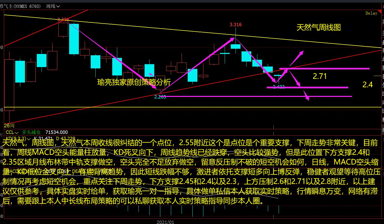 黄瑜亮：3-21周评天然气收线很暧昧 下周走势关注2.71附近得失