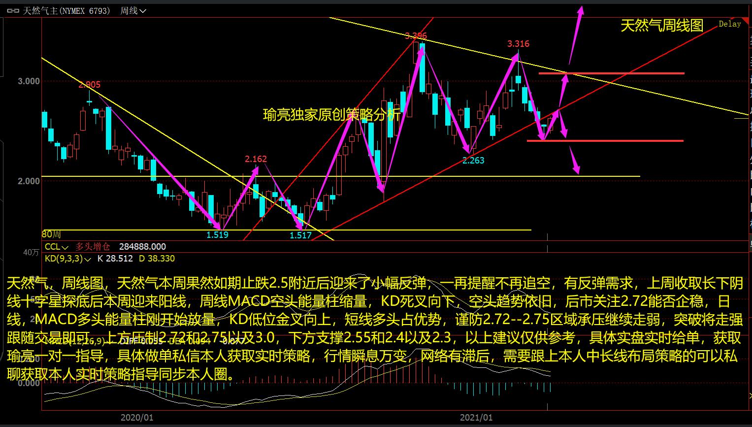 黄瑜亮：3-28周评天然气如期小幅反弹 下周重点关注2.73得失