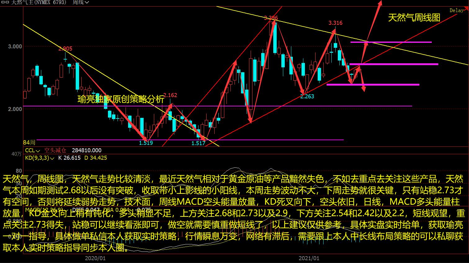 黄瑜亮：4-3周评天然气行情清淡如水 下周重点关注2.73得失