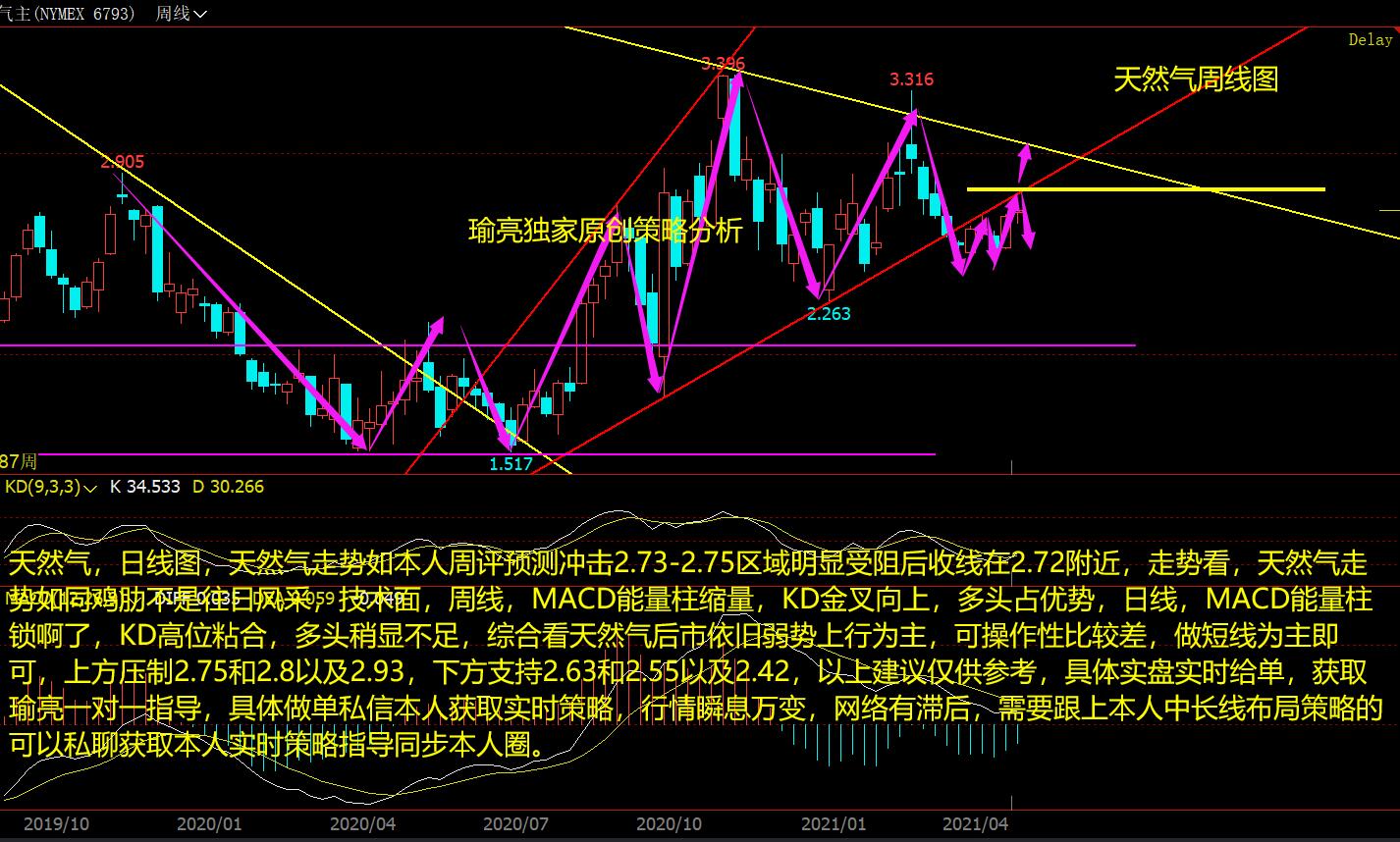 黄瑜亮：4-25周评天然气如期测试2.75 关注后市能否延续性