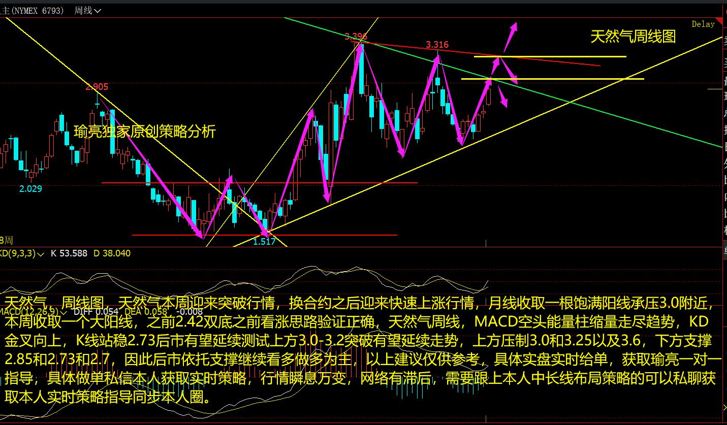 黄瑜亮：5-2周评天然气如期多头延续 下周重点关注二个位置得失