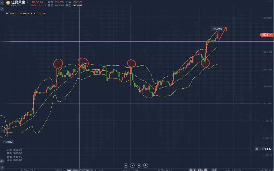 郑东南：5.18全网第一止盈王，今日逢低继续多，黄金涨势不改剑指1880~1890