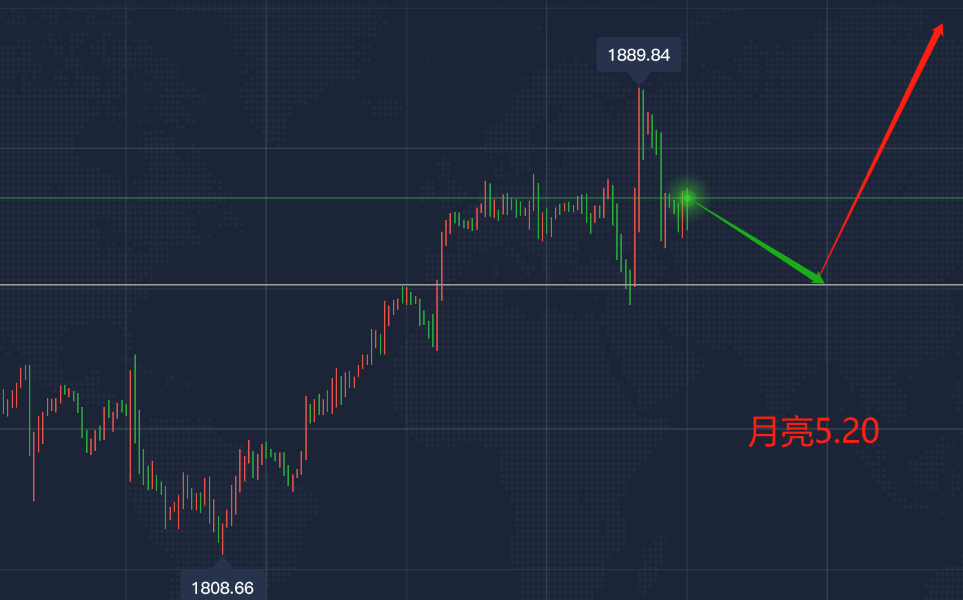 月亮：5.20午夜90空单65止盈250点，今日黄金如何演变？