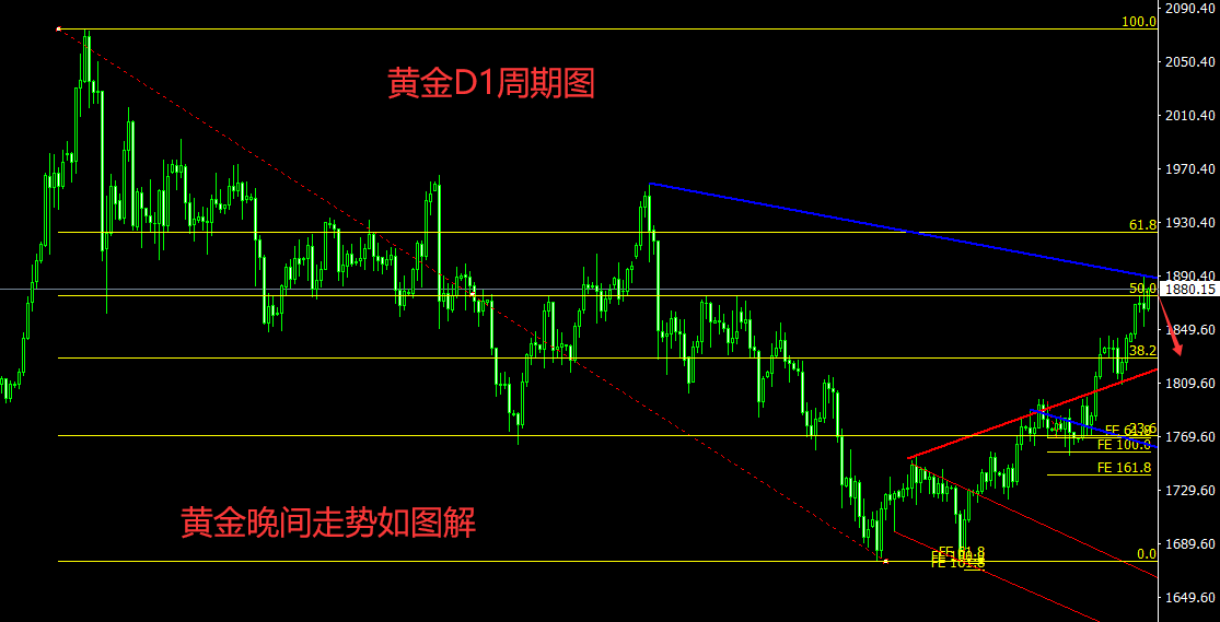 罗小玲：黄金连续下探，近期走势无限偏向空头趋势，思路同早盘解析，目前133连胜持续中