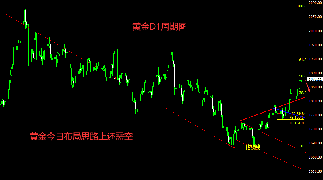 罗小玲:黄金连续3个交易日大空，黄金近期走势还是看中空不变