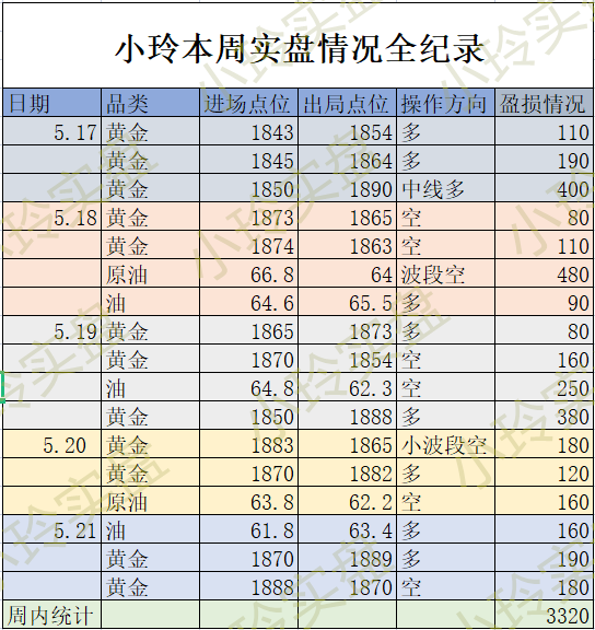 罗小玲：本周获利3300点全网最强！本周17连胜，当前139胜傲视全网