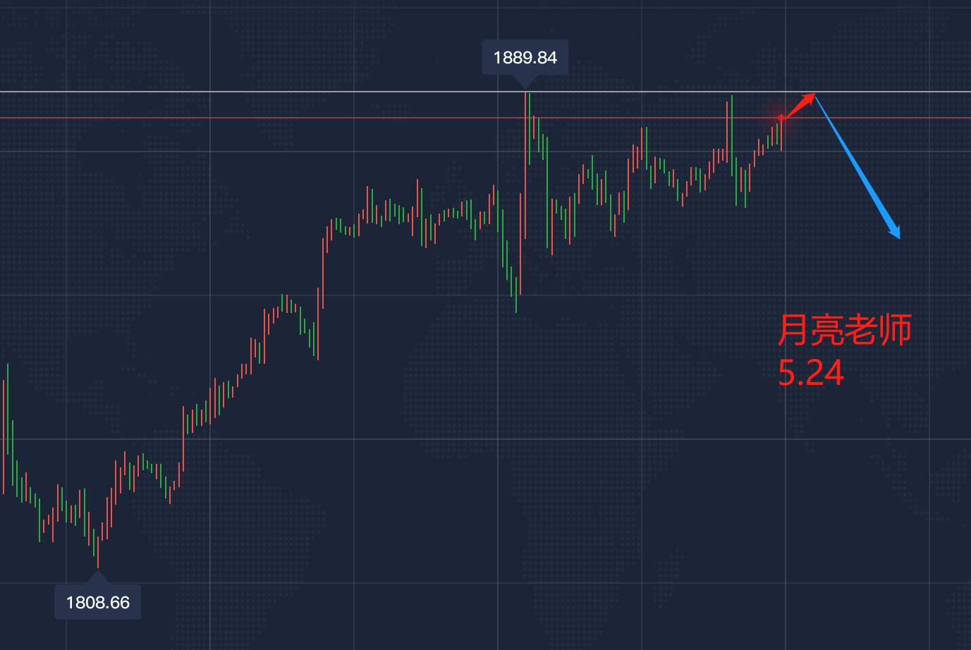 月亮：5.24目前52连胜继续持有中，今日黄金走势见解