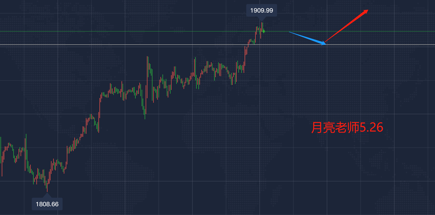 月亮：5.26目前62连胜继续持有中，晚盘黄金继续回撤做多