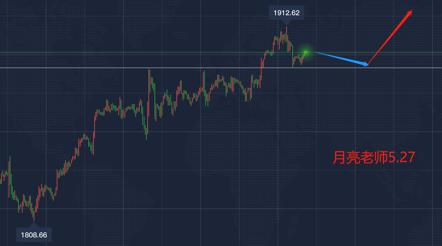 月亮：5.27今日黄金如何操作？目前65连胜继续持有中，白盘策略更新