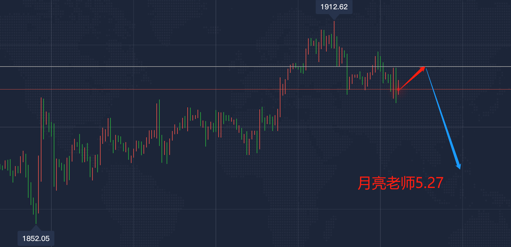 月亮：5.27白盘1900空单持续获利中，目前66单连胜持有，午夜黄金如何看？