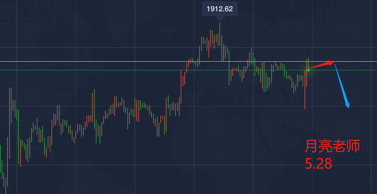 月亮：5.28空单94止盈82获利120点，今晚继续反弹空