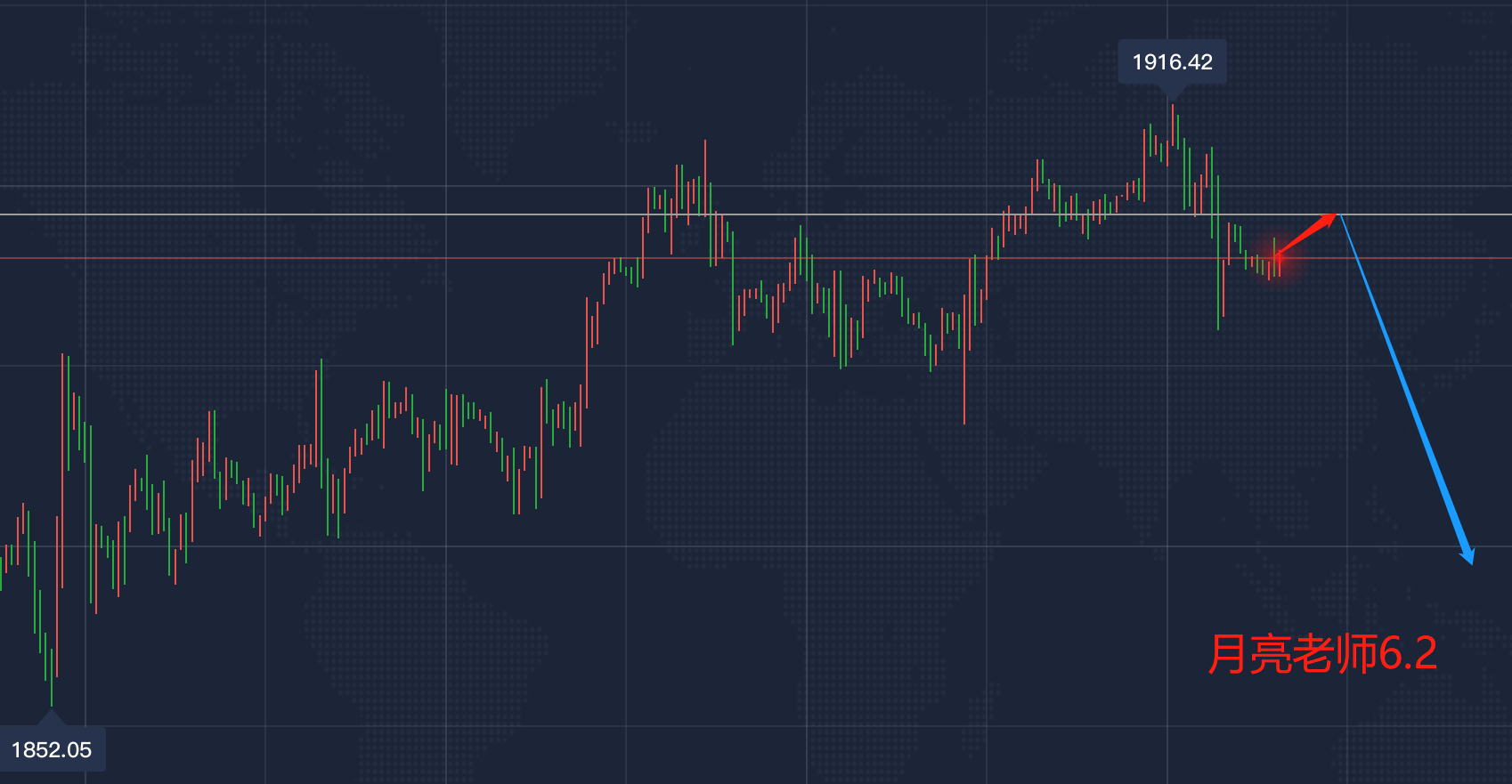 月亮：6.2上周19单全胜共获利2560点，目前74连胜继续持有中，今日黄金如何做？