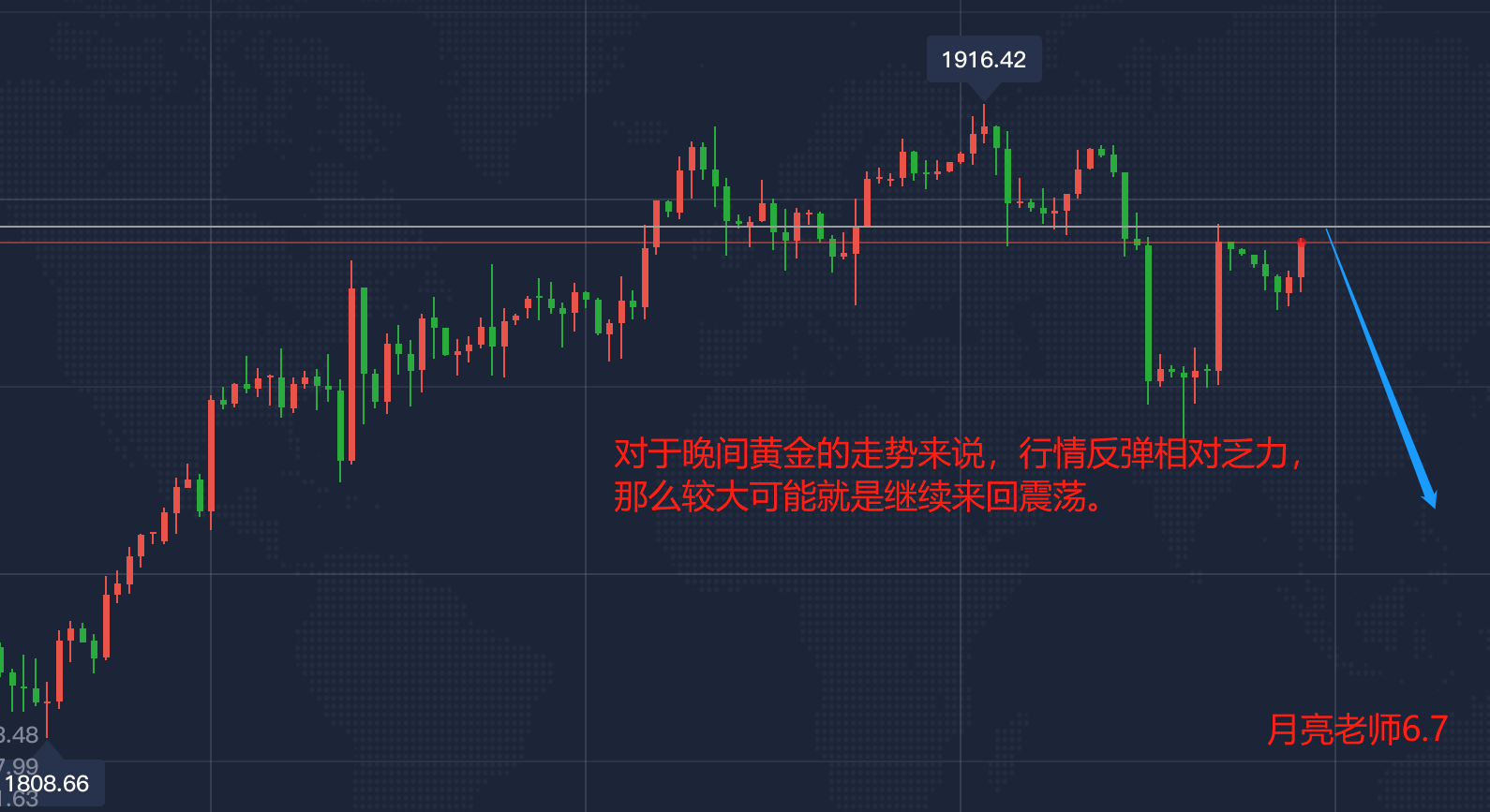 月亮：6.7今日84多、69.6空全部获利，紧接178胜持有中，午夜黄金是涨还是跌？