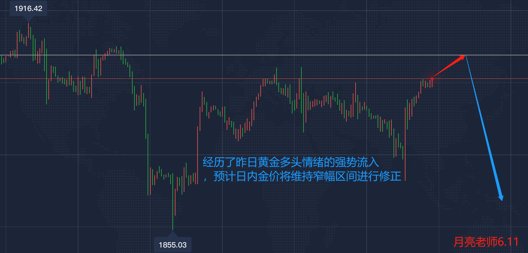 月亮：6.11昨日1872多、1883空获利260点！今日黄金指南