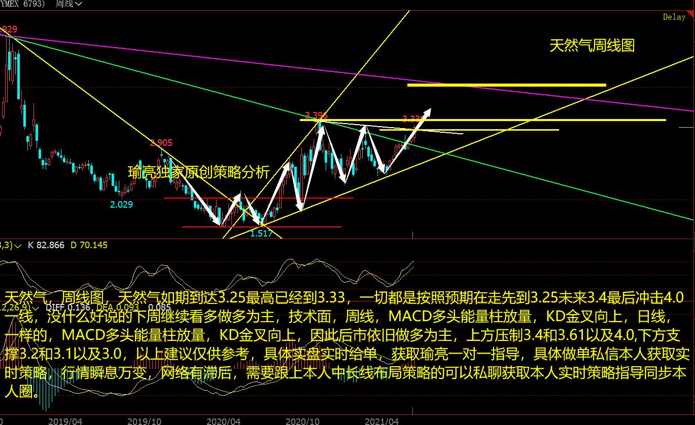 黄瑜亮：6-13周评天然气如期3.25见 多头强势4.0远吗？