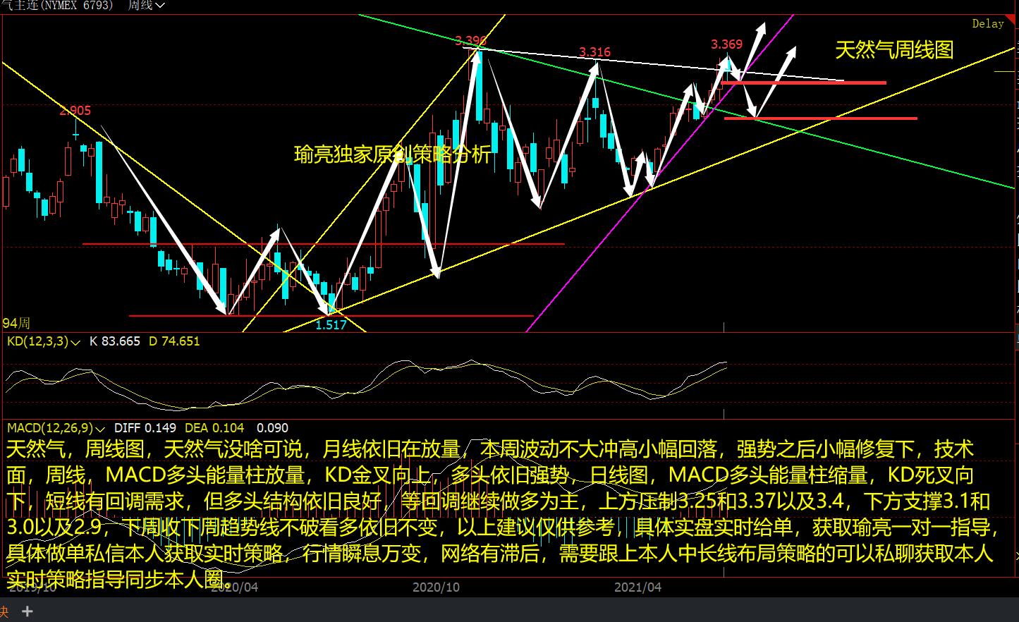 黄瑜亮：6-20天然气冲高修复看多不变 下周关注周线趋势线得失