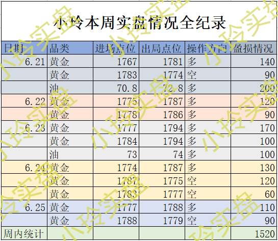 罗小玲：周内震荡思路布局连续13次连胜，目前34连胜中，下周走势展望