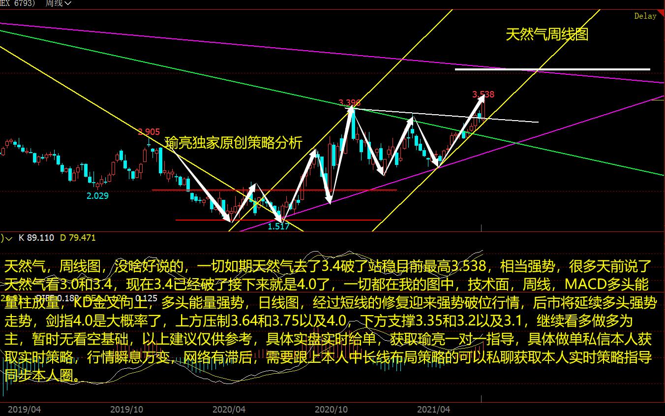 黄瑜亮：6-27周评天然气如期到达3.4 多头强势剑指4.0？