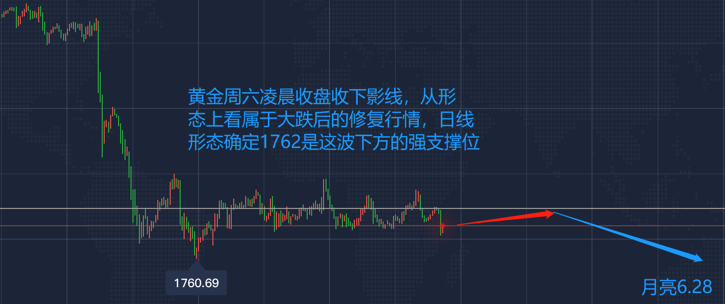 月亮：6.28早盘72多单获利中，今日黄金行情走势分析