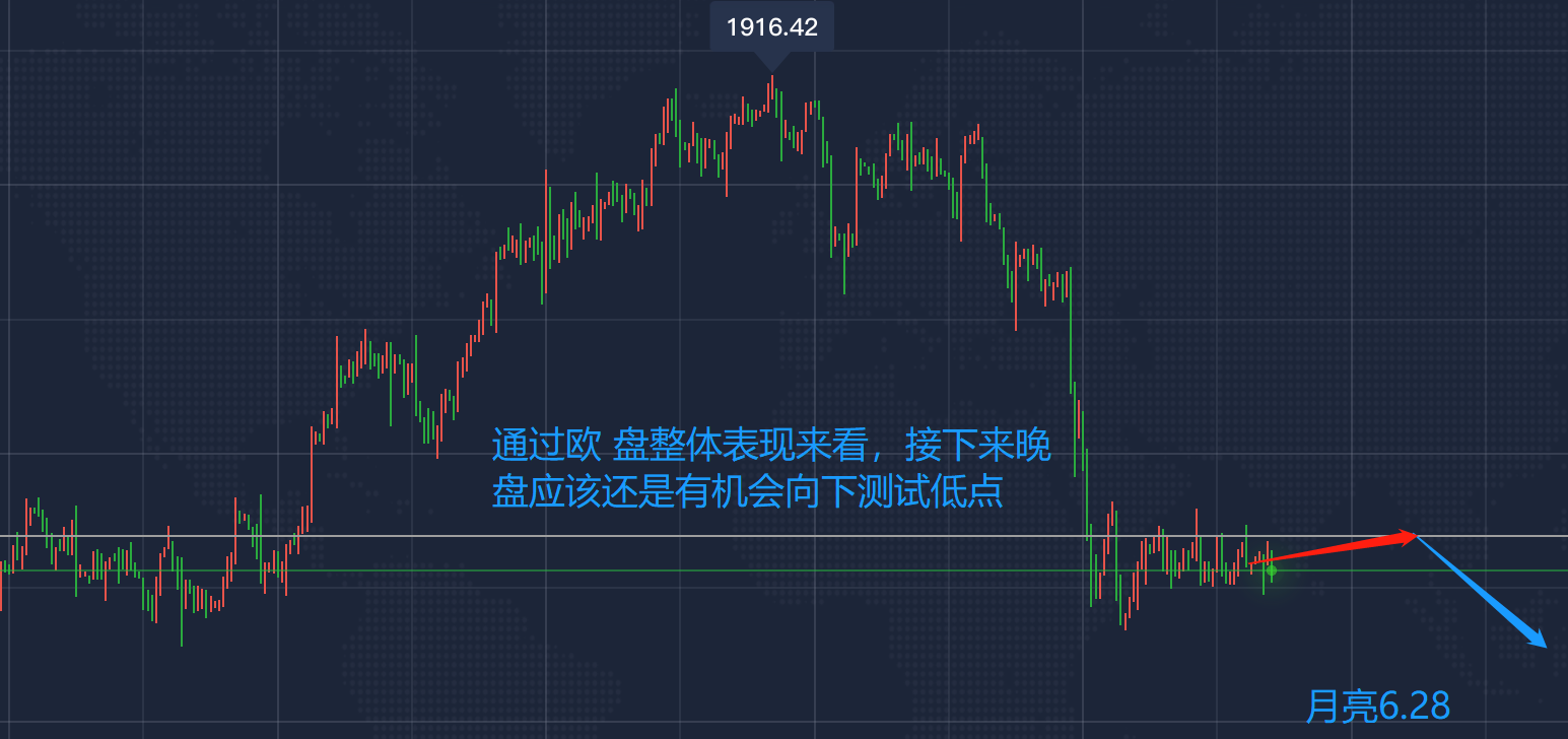 月亮：6.28白盘72多、84空单全部获利，晚间黄金行情走势分析