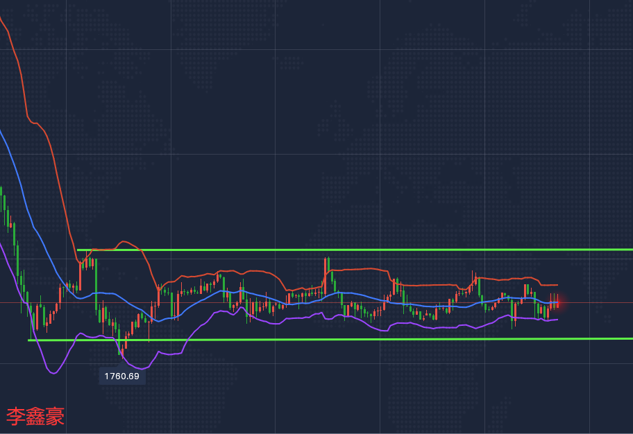 李鑫豪：黄金犹豫不决在1780附近窄幅震荡，现货黄金走势分析，外汇黄金操作建议