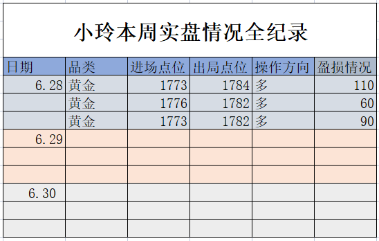 罗小玲：黄金晚间延续震荡走高，上方压制1775/80两处准备空，目前38连胜中