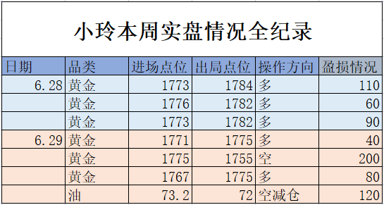 罗小玲：黄金午夜超跌反弹上方压制依旧明显，白盘先空