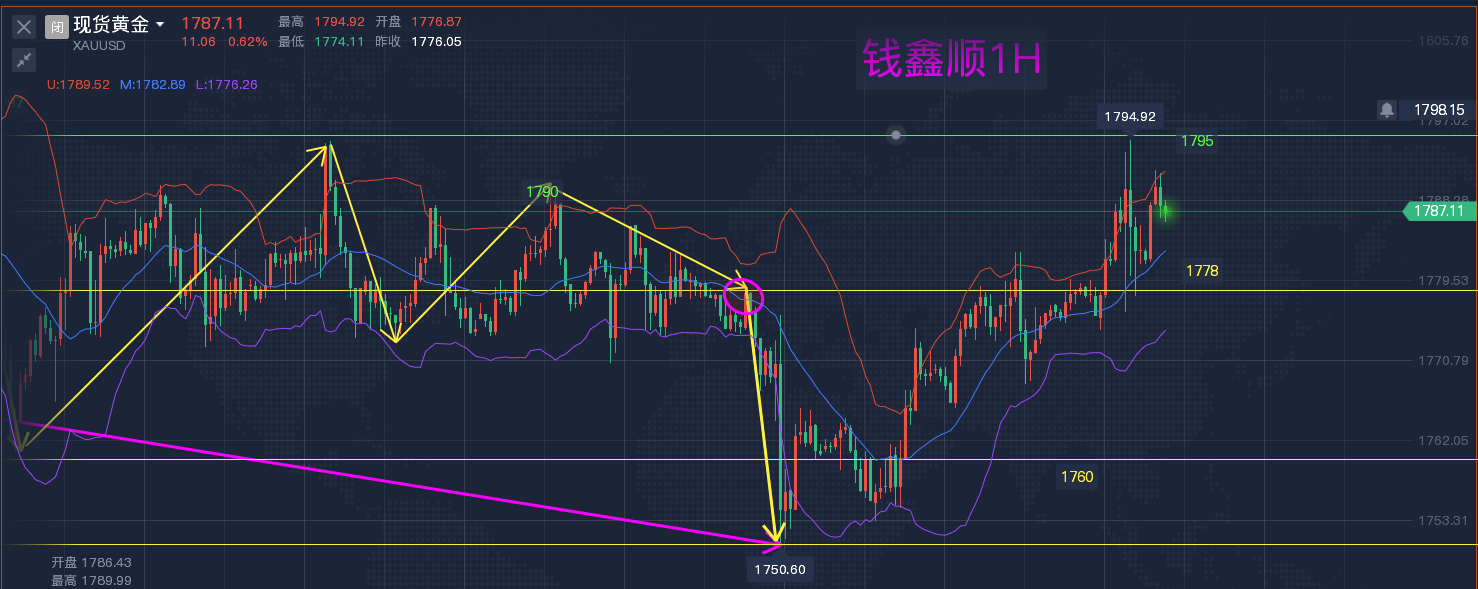 下周依旧重点关注区间破位机会再着手顺势跟随！非农之后黄金解τ技巧，如何合理利用多空规则！