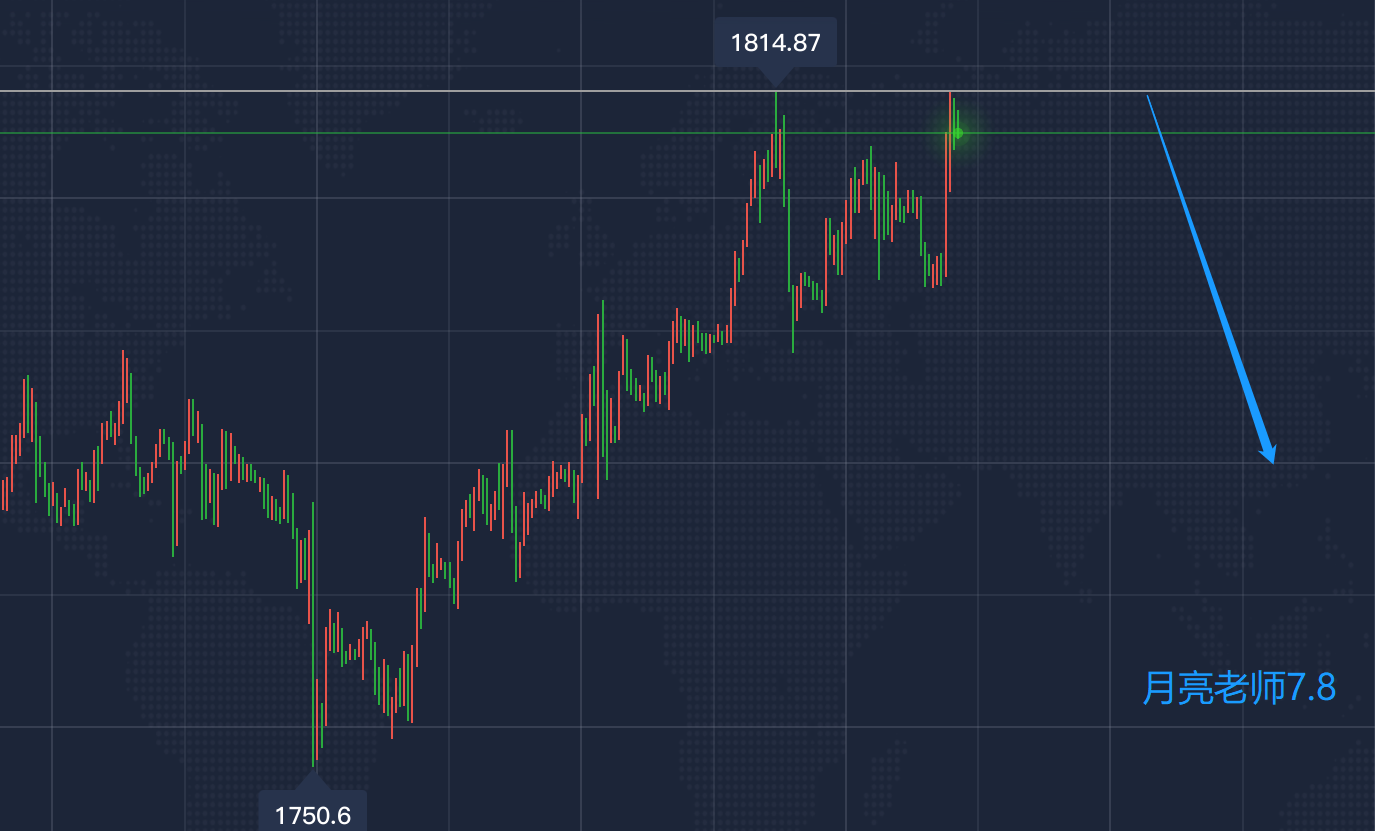 月亮：7.8今日1796多单获利180点！晚间黄金走势分析