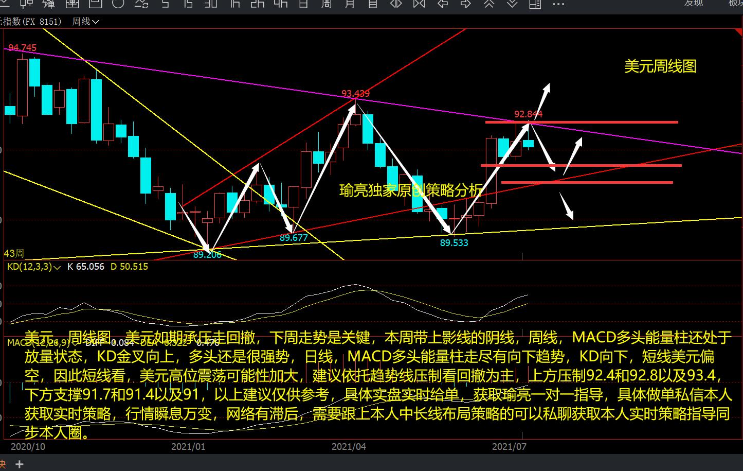 黄瑜亮：7-11周评美元如期承压回撤 白银关注好周趋势线得失