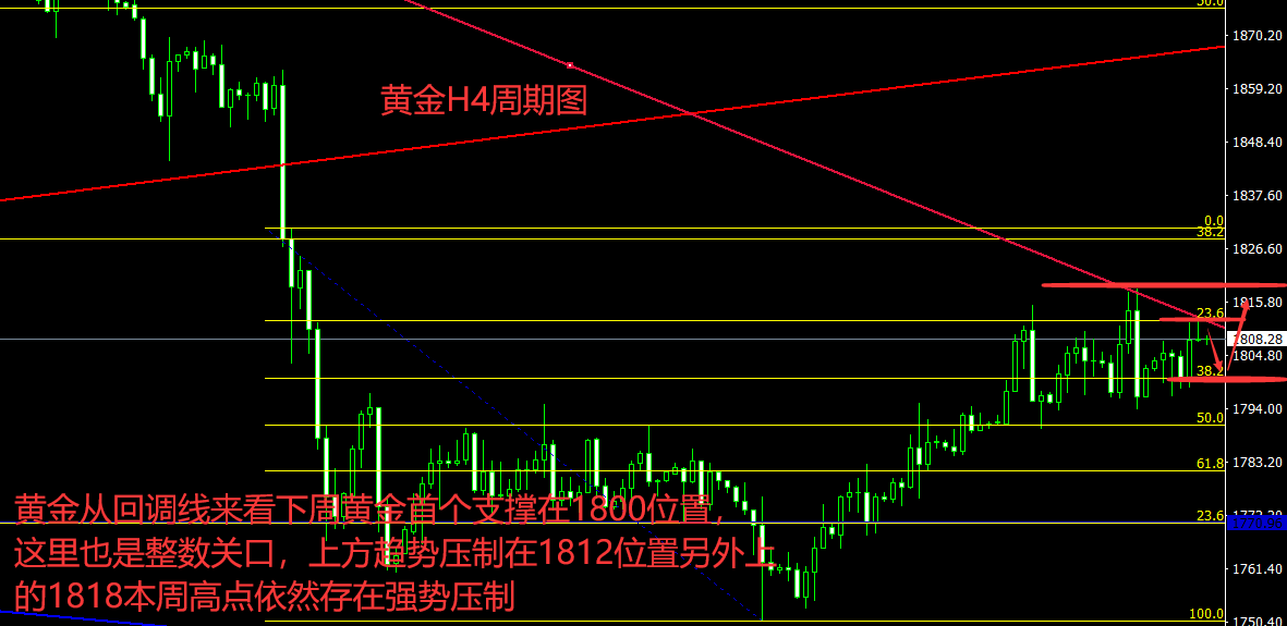 小玲周末策略：7.11黄金本周连续获利11次，黄金下周操作独家解读