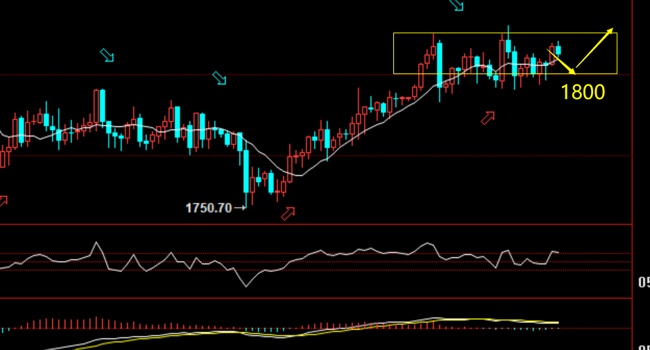 老拐：涨声响起来下周黄金看涨1820，原油过山车中