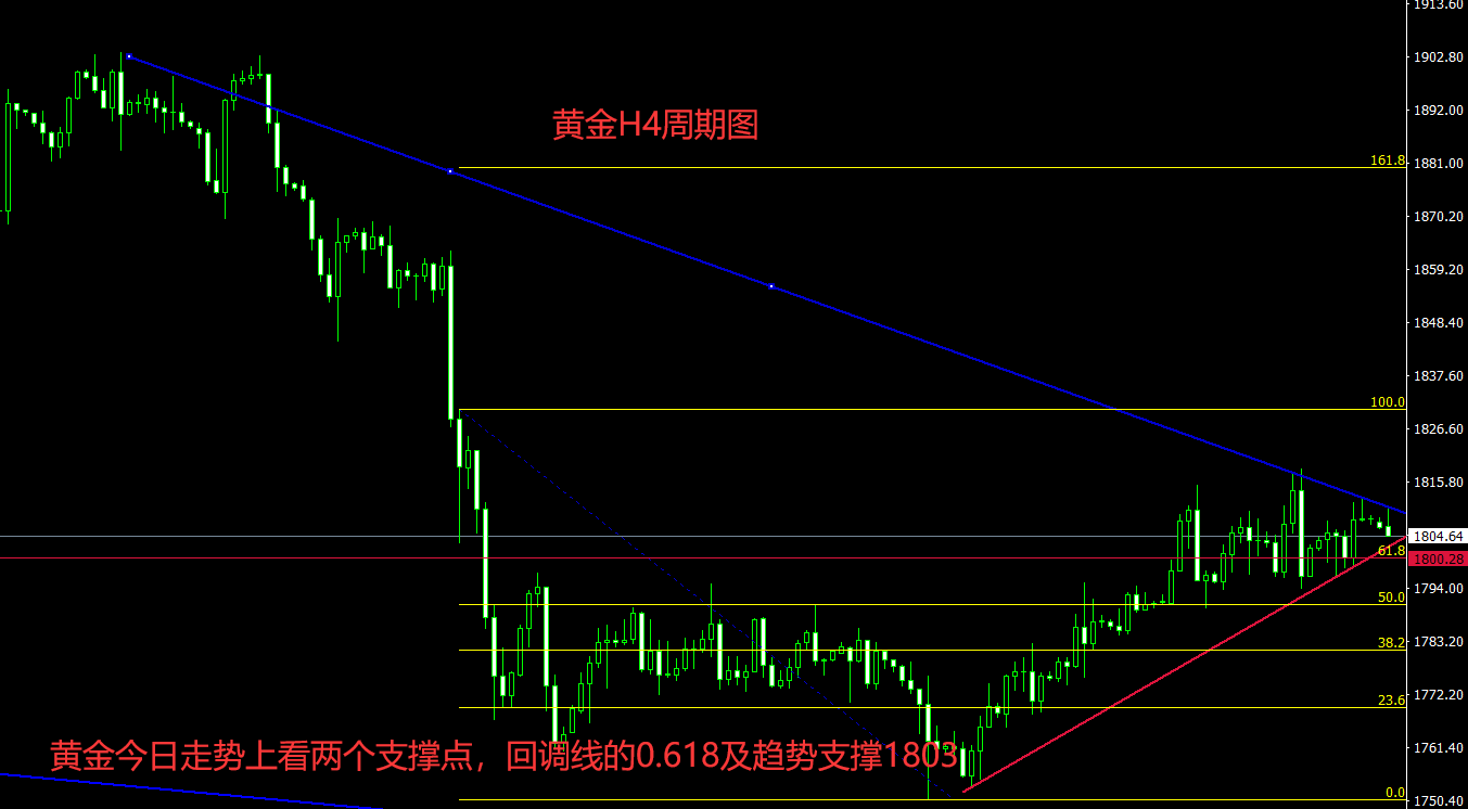 小玲策略：7.12金油上周到目前连续获利12次，黄金白盘支撑位看涨