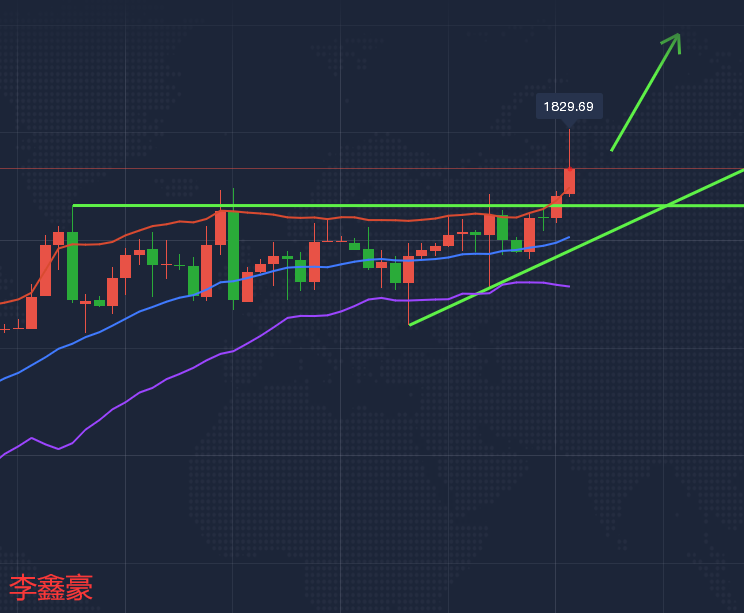 李鑫豪：金价拉升逼近1830，重获对冲通胀魅力？黄金日内走势预测，伦敦金操作建议