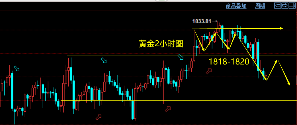 老拐：“一泻千里”黄金开盘1820继续看跌，交易心态定成败