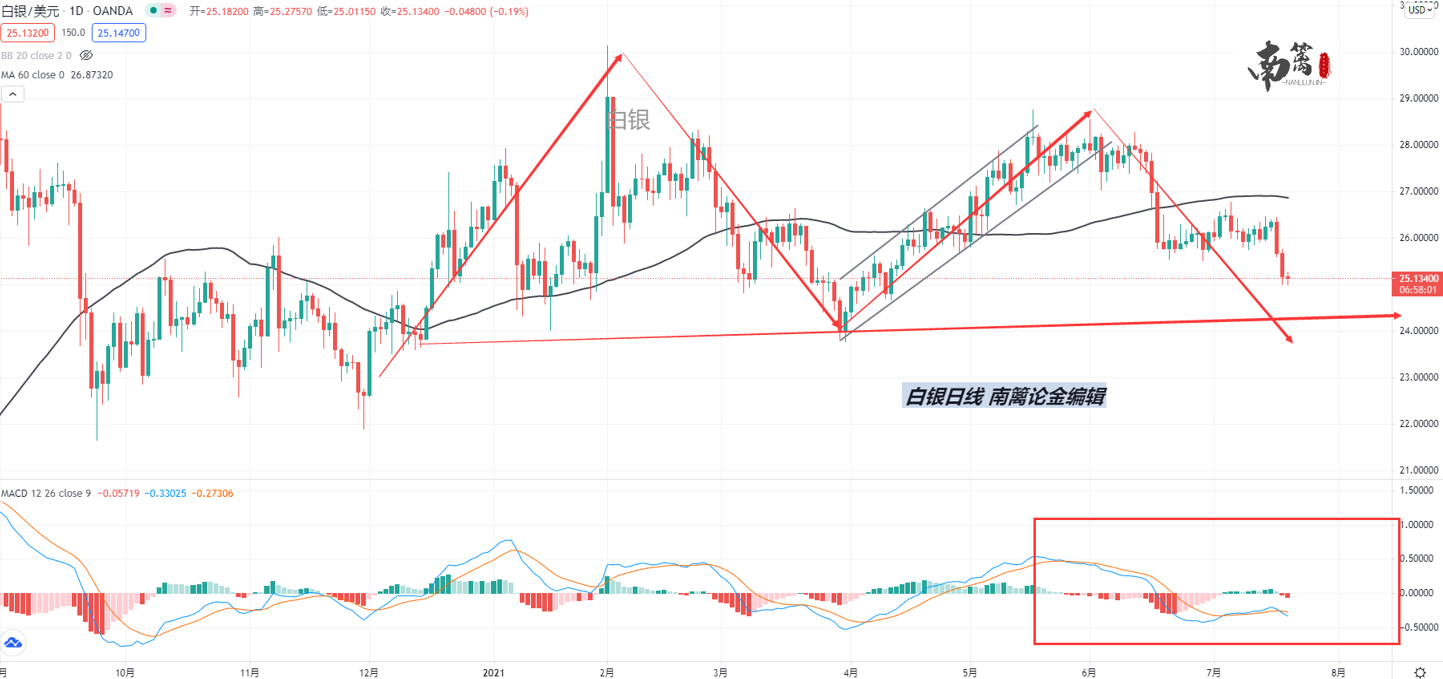 【南篱/白银】走出分化，自身弱势，白银要多点耐心