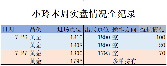 小玲策略：7.27黄金连续震荡晚间短线底部出现，黄金晚间围绕支撑开多