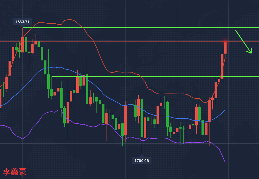 李鑫豪：多头趁机爆发！黄金持续攀升逼近1830，现货黄金实时行情走势分析