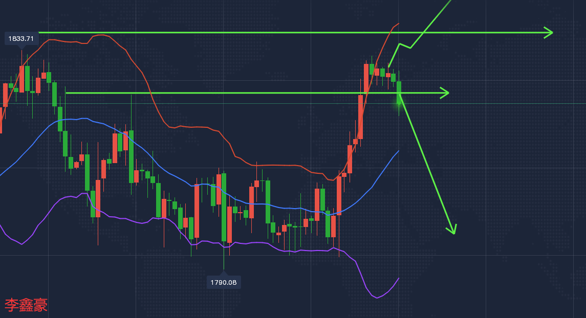李鑫豪：下周黄金看回撤1800，追多的朋友注意了，国际黄金走势分析，黄金白银操作建议策略指导