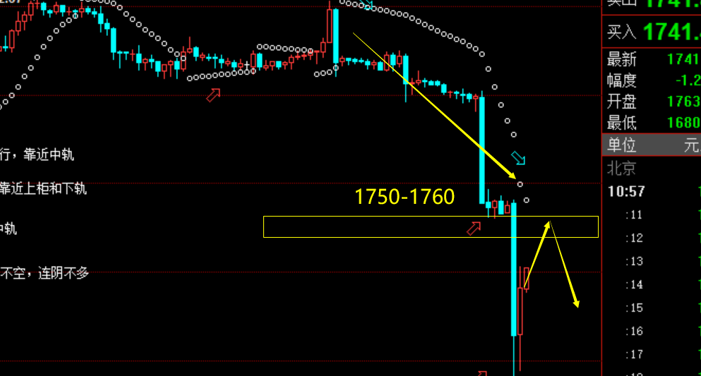 老拐：黄金1750压力空获利，反弹1748继续空，原油68下方还是空